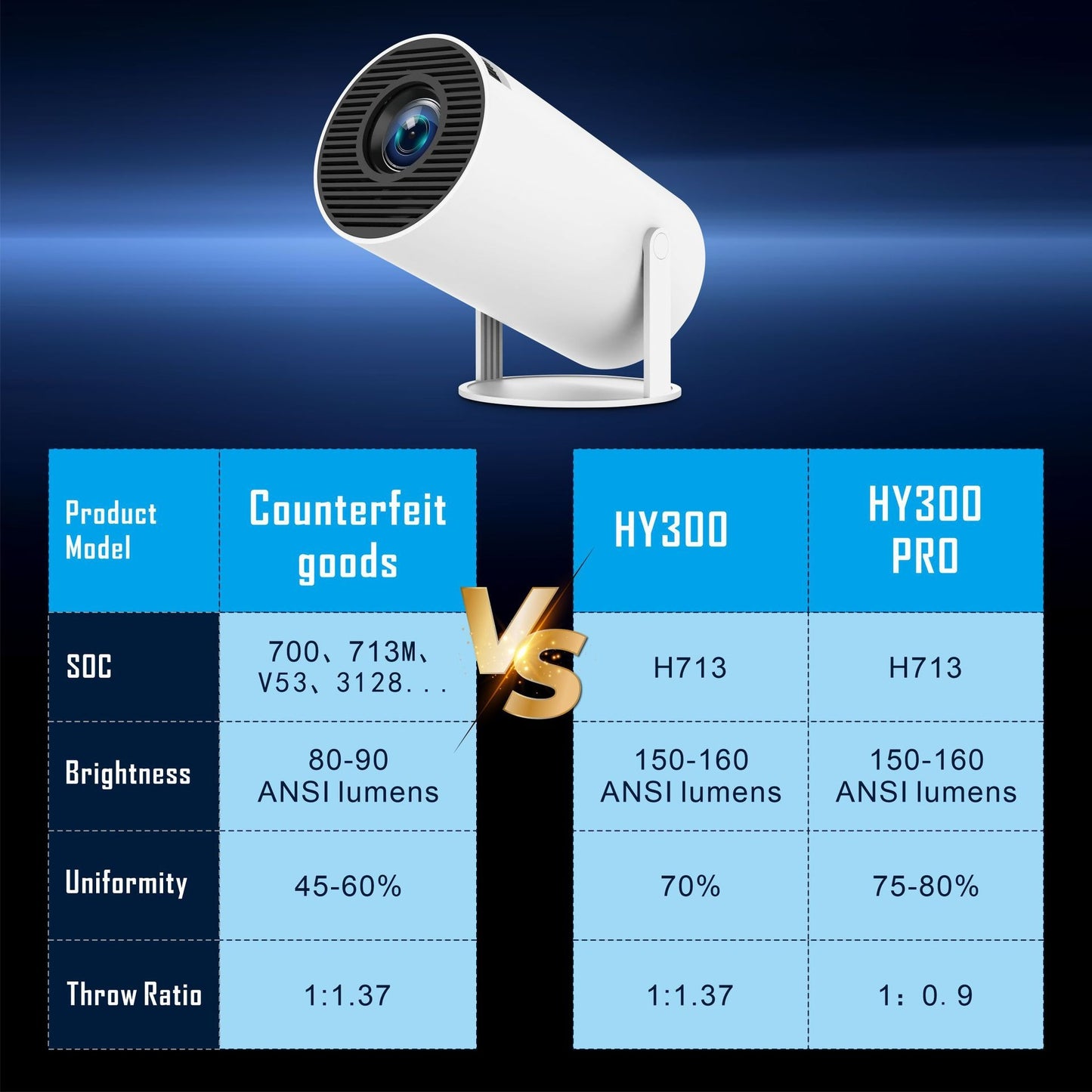 HY300Pro+ 高清家庭投影機 170流明 720P解像度 支援藍牙 Wi-Fi 手動對焦 支援1080P及4k解碼 投影機家用 (連支架)