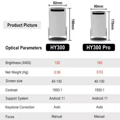 HY300Pro 高清家庭投影機 160流明 720P解像度 支援藍牙 Wi-Fi 手動對焦 支援1080P及4k解碼 投影機家用 (連支架)