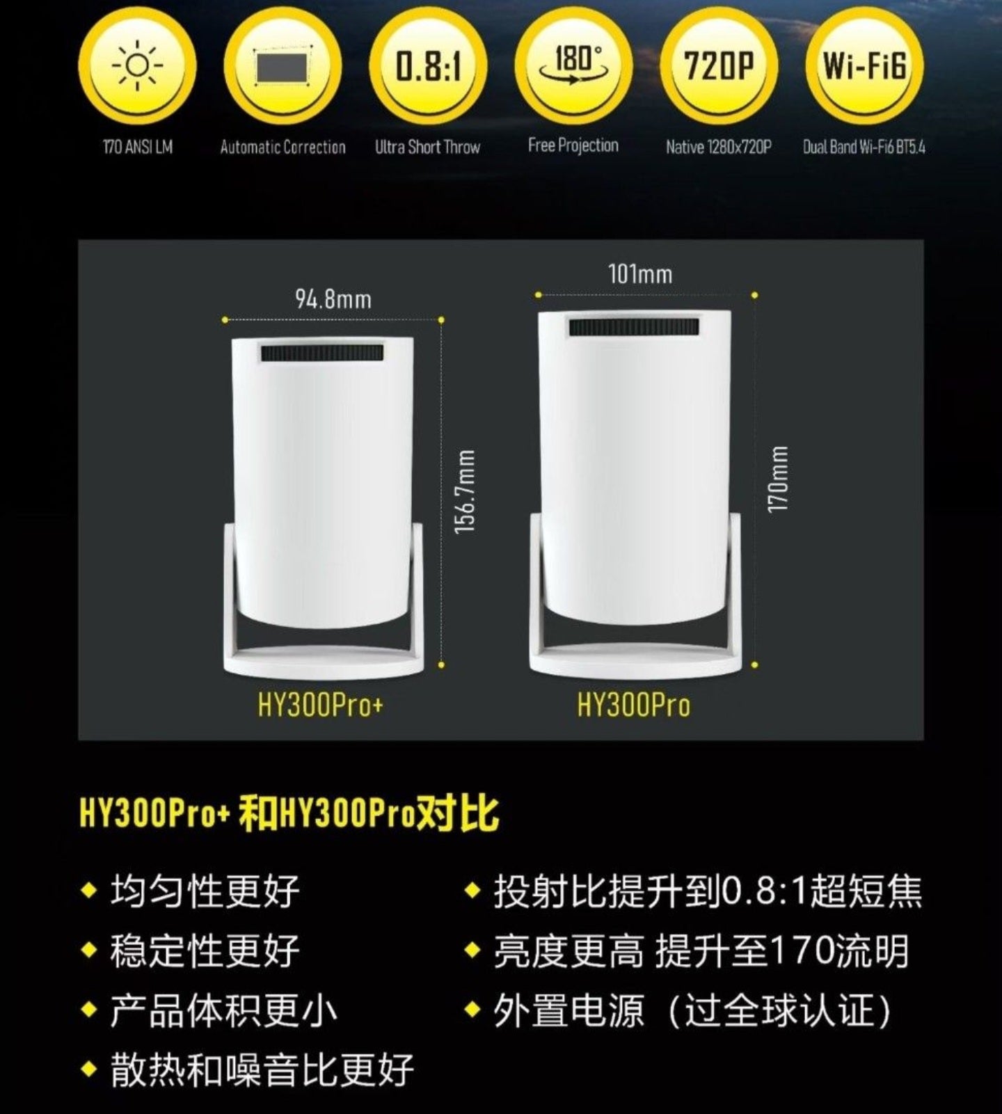 HY300Pro+ 高清家庭投影機 170流明 720P解像度 支援藍牙 Wi-Fi 手動對焦 支援1080P及4k解碼 投影機家用 (連支架)